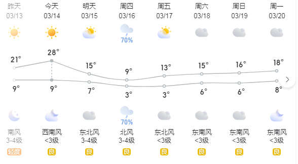 鄭州這幾天的天氣是瘋了嗎？(圖1)